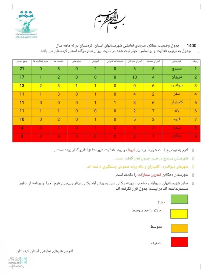 جدول وضعیت عملکرد هنرهای نمایشی شهرستانهای استان  2